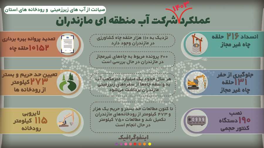 آب منطقه‌ای مازندران از نگاه اینفوگرافی